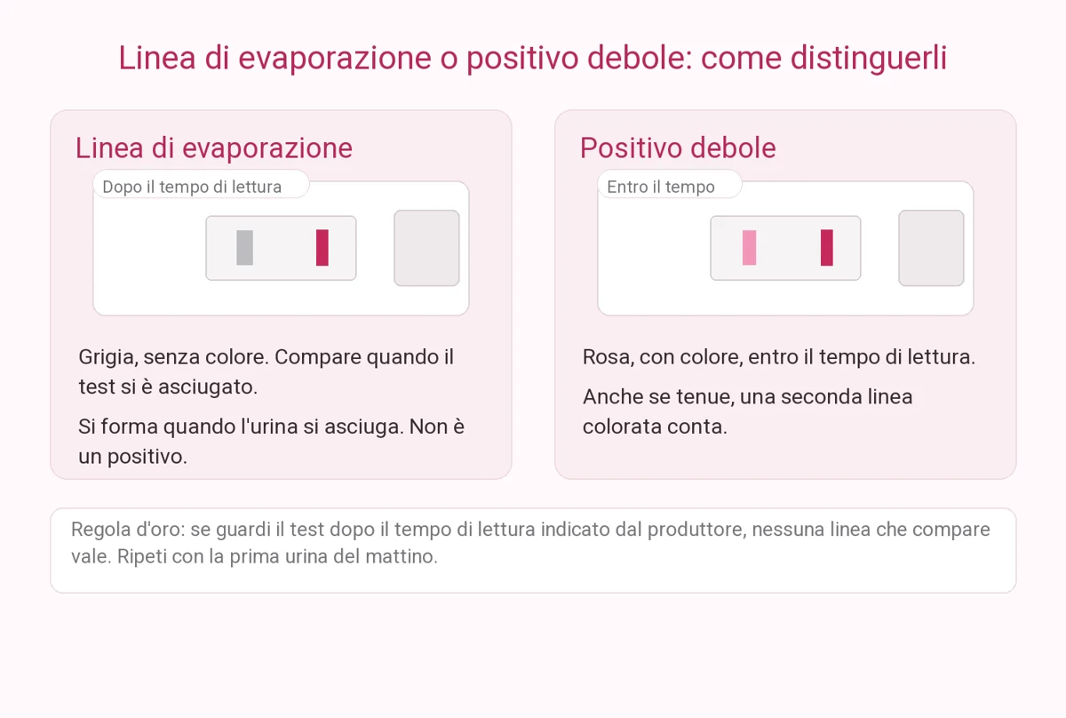 Schema comparativo: linea di evaporazione o positivo debole
