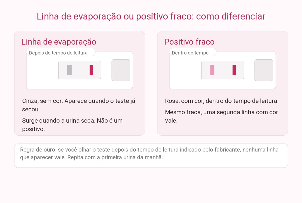 Esquema comparativo: linha de evaporação ou positivo fraco
